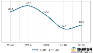 2016-2020年我国渔业产品生产价格指数情况