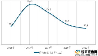 2016-2020年我国采掘工业生产者出厂价格指数情况