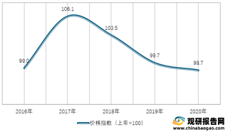 2016-2020年我国加工工业生产者出厂价格指数情况