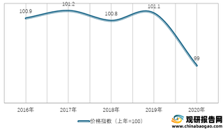 2016-2020年我国衣着类工业生产者出厂价格指数情况