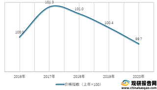 2016-2020年我国一般日用品工业生产者出厂价格指数情况