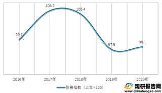 2016-2020年我国木材及纸浆类工业生产者购进价格指数情况