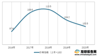 2016-2020年我国建材类工业生产者购进价格指数情况