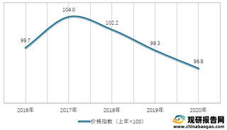 2016-2020年我国纺织原料类工业生产者购进价格指数情况