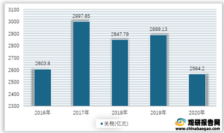 2016-2020年我国关税统计情况