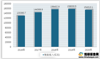 2016-2020年我国税收收入统计情况