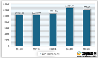 2016-2020年我国国内增值税、消费税统计情况