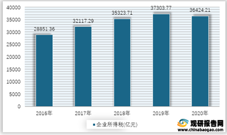 2016-2020年我国企业、个人所得税统计情况