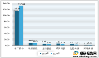 我国广告行业将不断发展壮大 省广股份处于行业领先地位