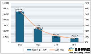 全球光伏发电行业市场中亚洲拔得头筹 国内江苏省综合竞争力较强