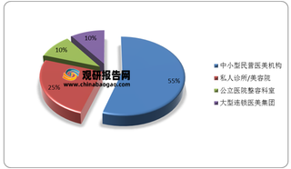 我国医美行业竞争格局呈现高度分散状态 机构地域特征明显