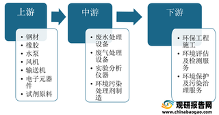 我国先进环保行业产业链现状及上下游企业优势分析