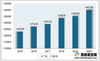 我国浮法玻璃行业生产情况简析：产能逐年增长 生产线基本稳定