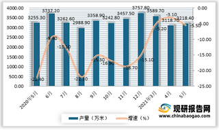 2021年5月我国蚕丝及交织机织物(含蚕丝≥50%)产量为3218.4万米 降幅进一步扩大