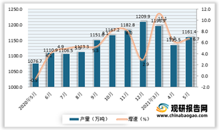 2021年5月我国机制纸及纸板(外购原纸加工除外)产量1161.4万吨 同比增长6.7%