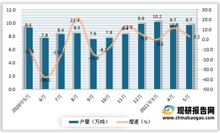 2021年5月我国新闻纸产量9.7万吨 同比增长3.2%