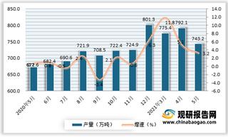 2021年5月我国硫酸（折100％）产量743.2万吨 同比增长3.2%