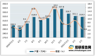 2021年5月我国烧碱（折100％）产量319.3万吨 同比增长4.6%