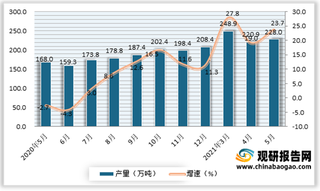 2021年5月我国乙烯产量228万吨 同比增长23.7%