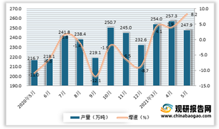 2021年5月我国纯碱（碳酸钠）产量同比增速进一步扩大 环比出现下降