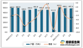 2021年5月我国农用氮、磷、钾化学肥料（折纯）产量487.4万吨 同比下降3.8%