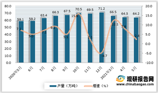 2021年5月我国合成橡胶产量64.2万吨 同比增长2.4%