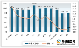 2021年5月我国合成洗涤剂产量同比下降14.5% 降幅较4月小幅收窄