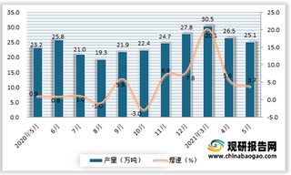 2021年5月我国化学药品原药产量25.1万吨 同比增长3.7%