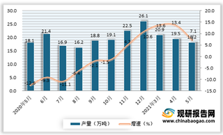 2021年5月我国中成药产量持续下降 增速不断回落