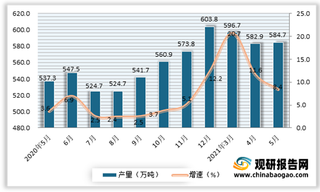 2021年5月我国化学纤维产量584.7万吨 同比增长8.4%