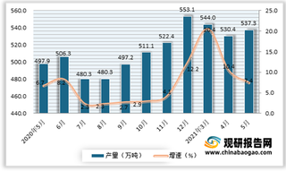 2021年5月我国合成纤维产量537.3万吨 同比增长7.4%