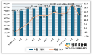 2021年5月我国橡胶轮胎外胎产量7787.5万条 同比增长16.1%