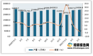 2021年5月我国水泥产量24306.8万吨 同比下降3.2%