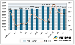 2021年5月我国塑料制品产量694.5万吨 同比增长7.1%