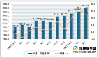 2021年5月我国平板与中空玻璃产量持续增长 钢化与夹层玻璃保持稳定