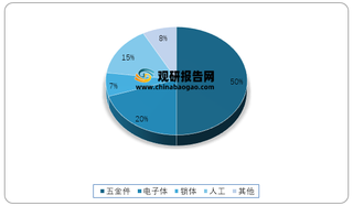 2018年我国智能锁成本结构占比情况