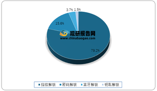 2019年我国家庭用户各类开锁方式占比情况