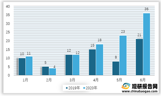 2019年与2020年上半年我国智能门锁C端月度销量情况