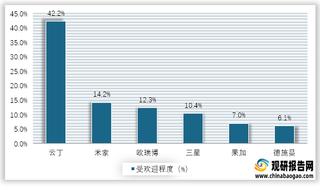 2019年我国智能锁各品牌受欢迎程度情况