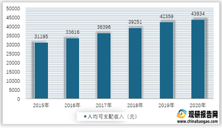 2015-2020年我国城镇居民人均可支配收入情况