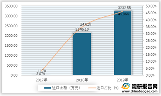 2017-2019年我国膜电极进口金额及占比情况