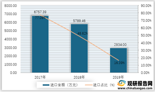 2017-2019年我国电堆进口金额及占比情况