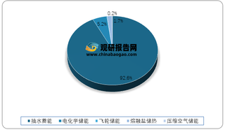 2019年全球储能市场各技术路线占比情况