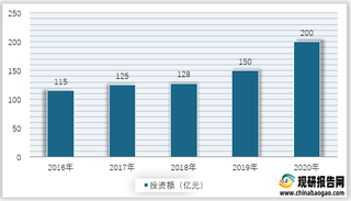 2016-2020年我国国家电网信息化投资额情况