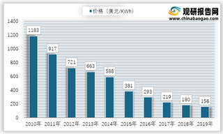 2010-2019年全球锂电电池包价格情况