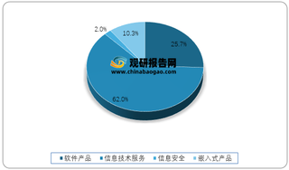 2021 年1-2月我国软件业细分各类收入占比情况