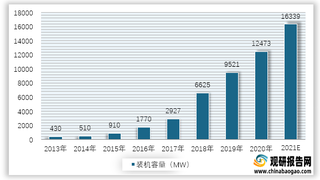 2013-2021年全球电化学储能装机量预测情况