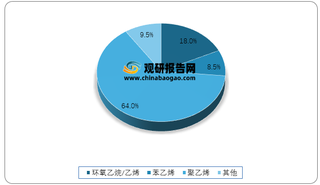 2020年我国乙烯下游消费结构占比情况