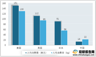 2018年分国别零食人均消费额及消费量情况