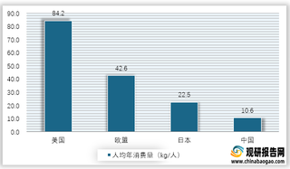 2018年分国别速冻食品人均消费量对比情况